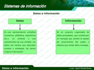Datos e información
Datos

Información

Es una representación simbólica

Es

(numérica, alfabética, algorítmica

datos procesados, que constituyen

etc.),

un mensaje que cambia el estado

un

atributo

o

una

un

conjunto

conocimiento

organizado

del

sujeto

de

característica de una entidad. Los

de

o

datos son hechos que describen

sistema que recibe dicho mensaje.

sucesos y entidades. No tienen
ninguna información

Datos e información

Licdo. Gamil Revilla Bravo

 