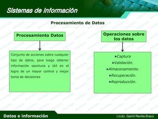 Procesamiento de Datos
Procesamiento Datos

Operaciones sobre
los datos

Conjunto de acciones sobre cualquier

Captura

tipo de datos, para luego obtener
información oportuna y útil en el
logro de un mayor control y mejor
toma de decisiones

Validación.
Almacenamiento.
Recuperación.
Reproducción.

Datos e información

Licdo. Gamil Revilla Bravo

 