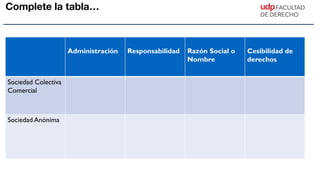 Complete la tabla…
Administración Responsabilidad Razón Social o
Nombre
Cesibilidad de
derechos
Sociedad Colectiva
Comerci...
