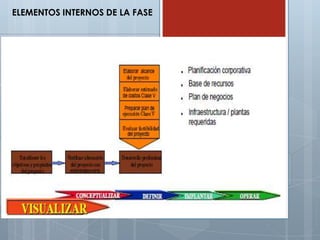 ELEMENTOS INTERNOS DE LA FASE
 