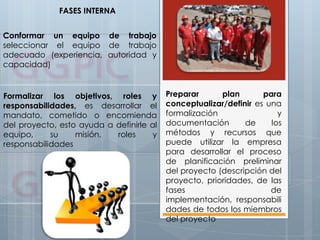 FASES INTERNA
Conformar un equipo de trabajo
seleccionar el equipo de trabajo
adecuado (experiencia, autoridad y
capacidad)
Formalizar los objetivos, roles y
responsabilidades, es desarrollar el
mandato, cometido o encomienda
del proyecto, esto ayuda a definirle al
equipo, su misión, roles y
responsabilidades
Preparar plan para
conceptualizar/definir es una
formalización y
documentación de los
métodos y recursos que
puede utilizar la empresa
para desarrollar el proceso
de planificación preliminar
del proyecto (descripción del
proyecto, prioridades, de las
fases de
implementación, responsabili
dades de todos los miembros
del proyecto
 