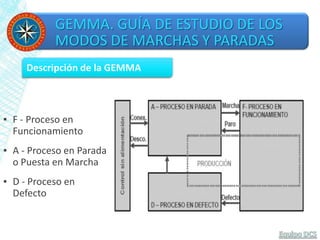 GEMMA. GUÍA DE ESTUDIO DE LOS
MODOS DE MARCHAS Y PARADAS
Descripción de la GEMMA
▪ F - Proceso en
Funcionamiento
▪ A - Proceso en Parada
o Puesta en Marcha
▪ D - Proceso en
Defecto
 