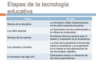 Etapas de la tecnología
educativa
Etapa Hechos
Raíces de la disciplina
La formación militar norteamericana
en los años cuarenta-cincuenta.
Los años sesenta
La fascinación por los audiovisuales y
la influencia conductista.
Década de los setenta
El enfoque técnico-racional para el
diseño y evaluación de la enseñanza.
Los ochenta y noventa
La crisis de la perspectiva tecnócrata
sobre la enseñanza y el surgimiento
en el interés en las aplicaciones de
las tecnologías digitales.
El comienzo del siglo XXI
Eclecticismo teórico e influencia de
las tesis postmodernas.
 