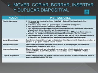 ACCIÓN INSTRUCCIONES.
Copiar diapositiva. 1. En el panel que contiene las fichas ESQUEMA y DIAPOSITIVA, haz clic en la ficha
DIAPOSITIVAS.
2. Selecciona la diapositiva que quieres copiar, considerando estos puntos:
• Para seleccionar una única diapositiva, haz clic en ella
• Para seleccionar diapositivas secuenciales, haz clic en la primera diapositiva, presiona SHIFT
y haz clic en la última diapositiva que deseas seleccionar.
• Para seleccionar varias diapositivas no sucesivas, presiona CTRL y haz clic en cada una.
• Presiona con el botón secundario del mouse en una diapositiva y haz clic y copiar.
• En la presentación de destino, en la ficha DIAPOSITIVAS, haz clic con el botón secundario en
la diapositiva que deseas que sigan las diapositivas copiadas y haz clic en pegar.
Mover Diapositivas. Cuando necesites cambiar de lugar un diapositiva, sitúa el puntero en la diapositiva, arrastra a la
posición en que quiera colocarla y suelta el mouse.
Borrar diapositivas. Selecciona la diapositiva, presiona el botón derecho de mouse y elige la opción Eliminar;
también puedes presionar la tecla SUPR.
Insertar diapositiva. Elige la diapositiva en la que colocarás la nueva; presiona el botón izquierdo del mouse y
selecciona NUEVA DIAPOSITIVA, También puedes utilizar el menú INSERTAR y NUEVA
DIAPOSITIVA.
Duplicar diapositivas. Elige la diapositiva en la que quieres colocar la nueva; presiona el botón izquierdo del mouse y
selecciona DUPLICAR DIAPOSITIVA.
 