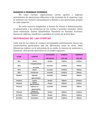 EGRESOS E INGRESOS DIVERSOS
En estas cuentas registraremos ciertos egresos e ingresos
provenientes de operaciones diferentes a las normales de la empresa y que
se obtienen con carácter extraordinario y distinto a las operaciones propias
de cada empresa.
No sería correcto cargárselos a Gastos de Ventas o Administración,
ni abonárselos a los productos de las ventas o servicios normales. Entre
otras tendremos: Gastos Empréstitos; Ganancia en Emisión Acciones;
Rentas de edificios; beneficios o pérdidas en ventas de activos fijos.
NATURALEZA DE LAS CUENTAS
Cada una de las clases de cuentas mencionadas anteriormente tienen sus
características particulares que las diferencian unas de otras, estas
diferencias radican en la naturaleza de su saldo, la manera de aumentar o
disminuir. Esto puede apreciarse en el cuadro siguiente:
CLASE CUENTAS
NATURALEZA
DEL SALDO
AUMENTA
CON LOS
DISMINUYE
CON LOS
Real Activo Deudor Débitos Créditos
Real
Complementaria
de activo
Acreedor Créditos Débitos
Real Pasivo Acreedor Créditos Débitos
Real Patrimonio Acreedor Créditos Débitos
Nominal Ingresos Acreedor Créditos Débitos
Operacionales
Nominal Costos Deudor Débitos Créditos
Nominal
Gastos
Operacionales
Deudor Débitos Créditos
Nominal Ingresos no Acreedor Créditos Débitos
operacionales
Nominal
Gastos no
operacionales
Deudor Débitos Créditos
De Orden Deudoras Deudor Débitos Créditos
De Orden Acreedoras Acreedor Créditos Débitos
 