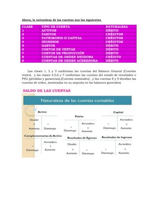 Ahora, la naturaleza de las cuentas son las siguientes
CLASE TIPO DE CUENTA NATURALEZA
1 ACTIVOS DÉBITO
2 PASIVOS CRÉDITOS
3 PATRIMONIO O CAPITAL CRÉDITOS
4 INGRESOS CRÉDITOS
5 GASTOS DÉBITO
6 COSTOS DE VENTAS DÉBITO
7 COSTOS DE PRODUCCIÓN DÉBITO
8 CUENTAS DE ORDEN DEUDORA CRÉDITO
9 CUENTAS DE ORDEN ACREEDORA DÉBITO
Las clases 1, 2 y 3 conforman las cuentas del Balance General (Cuentas
reales). y las clases 4,5,6 y 7 conforman las cuentas del estado de resultados o
PYG (pérdidas y ganancias),(Cuentas nominales) , y las cuentas 8 y 9 detallan las
cuentas de orden, (mostradas en su mayoría en los balances generales)
SALDO DE LAS CUENTAS
 