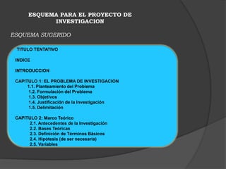 ESQUEMA PARA EL PROYECTO DE
            INVESTIGACION

ESQUEMA SUGERIDO

 TITULO TENTATIVO

 INDICE

 INTRODUCCION

 CAPITULO 1: EL PROBLEMA DE INVESTIGACION
      1.1. Planteamiento del Problema
      1.2. Formulación del Problema
      1.3. Objetivos
      1.4. Justificación de la Investigación
      1.5. Delimitación

 CAPITULO 2: Marco Teórico
      2.1. Antecedentes de la Investigación
      2.2. Bases Teóricas
      2.3. Definición de Términos Básicos
      2.4. Hipótesis (de ser necesaria)
      2.5. Variables
 