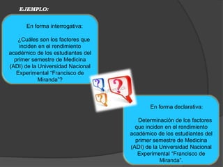 EJEMPLO:


      En forma interrogativa:

   ¿Cuáles son los factores que
    inciden en el rendimiento
académico de los estudiantes del
  primer semestre de Medicina
(ADI) de la Universidad Nacional
   Experimental “Francisco de
            Miranda”?



                                          En forma declarativa:

                                      Determinación de los factores
                                     que inciden en el rendimiento
                                   académico de los estudiantes del
                                     primer semestre de Medicina
                                   (ADI) de la Universidad Nacional
                                      Experimental “Francisco de
                                               Miranda”.
 