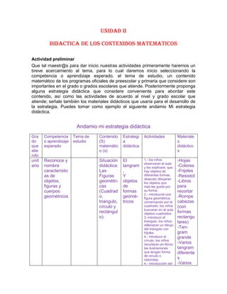 UNIDAD II<br />DIDACTICA DE LOS CONTENIDOS MATEMATICOS<br />Actividad preliminar<br />Que tal maestr@s para dar inicio nuestras actividades primeramente haremos un breve acercamiento al tema, para lo cual daremos inicio seleccionando la competencia o aprendizaje esperado, el tema de estudio, un contenido matemático de los programas oficiales de preescolar y primaria que considere son importantes en el grado o grados escolares que atiende. Posteriormente proponga alguna estrategia didáctica que considere conveniente para abordar este contenido, así como las actividades de acuerdo al nivel y grado escolar que atiende; señale también los materiales didácticos que usaría para el desarrollo de la estrategia. Puedes tomar como ejemplo el siguiente andamio Mi estrategia didáctica.<br />Andamio mi estrategia didáctica<br />Grado que atiendoCompetencia o aprendizaje esperadoTema de estudio Contenido (S) matemático (s)Estrategia didácticaActividades Materiales didácticosunitarioReconoce y nombra características de objetos, figuras y cuerpos geométricos Situación didáctica:Las Figuras geométri-cas(Cuadrado, triangulo, círculo y rectángulo).El tangram,Y objetos de formas geomé-tricos1.- los niños observaran el aula y les explicare, que hay objetos de diferentes formas, después dibujaran los objetos que más les guste por su forma.2.- introduciré una figura geométrica, comenzando por el cuadrado, los niños buscaran en el aula objetos cuadrados3.-introducir el triangulo, los niños  rellenaran un dibujo del triangulo con frijoles4.- introducir el círculo, los niños recortaran en libros las ilustraciones que tengan forma de circulo o redondas.4.- introducción del rectángulo, los niños utilizaran el rompecabezas para que en ella puedan descubrir su forma para no confundirlos  el cuadrado 5.- para reforzar lo anterior se mostrara un tangram grande y se colocaran en el aula durante el tiempo de enseñanza de las figuras geométricas6.- cada niño tendrá un tangram diferente  e intercambiaran con otros los tangrams con el cual ellos experimentaran por si solos lo aprendido y por medio de ellas ayudara a los niños que aun no reconocen bien las formas.7.- la maestra llevara objetos de varias formas y los niños clasificaran los objetos de acuerdo a las formas geométricas  y para finalizar los niños podrán utilizar el memorama como un juego de recreación. -Hojas-Colores-Frijoles-Resistol-Libros para recortar-Rompecabezas (con formas rectangulares)-Tan-gram grande-Varios tangram diferentes-Varios objetos de diferentes formas-Memó-rama de figuras geometricas<br />Dentro de las actividades se puede anexar otras actividades, lo que hice fue sintetizar las actividades más resaltantes, además  todo esto no se llevara a cabo en un solo día, tardaran días o incluso semanas para lograr que los niños puedan reconocer bien las figuras geométricas, hay que tener paciencia, para lograr cada uno de nuestros objetivos y así sobresalir con el grupo.<br />Finalmente debajo del cuadro de registro redacte en uno o dos párrafos las respuestas a las preguntas siguientes: <br />¿Cómo cree usted que los niños aprenden matemáticas?  <br />Yo creo que las matemáticas los niños las ocupan cotidianamente sin que ellos mismos se den cuenta, al ingresar a la escuela lo que hacemos es realizar un diagnostico para ver los conocimientos previos, pues dentro de su contexto ellos pueden utilizar las matemáticas a través del juego, cuando van a la tienda, su edad, los cuerpos de objetos, tamaños, cuando van a sembrar maíz, también cuando cortan café, al repartir quizás algunas galletas u otras cosas con sus pares, etc. Ellos hacen función de quitar, agregar, repartir, igualar y lo que hacemos nosotros como educadores es reforzar lo que ya saben pero en otras palabras esto es la corrección, es así como ellos aprenden las matemáticas por medio de teoría y práctica.<br />y finalmente menciona si ¿la estrategia propuesta en nuestro cuadro es coherente con esta concepción de aprendizaje? Y ¿por qué?<br />Si es coherente porque las estrategias y actividades se dan en forma cotidiana, además dentro de su contexto del niño puede observarse  diferentes formas geométricas y las utiliza para llevar a cabo ciertas funciones y así el niño podrá diferenciar una figura de la otra y lograr un aprendizaje significativo.<br />ACTIVIDADES DE ESTUDIO<br />TEMA 1. APRENDIZAJE Y MATEMATICAS<br />Posteriormente elabora un cuadro de doble entrada donde plasmes las diferencias entre estos dos modelos, considerando al docente, al alumno, el contenido y la metodología de enseñanza.<br />ModelodocentealumnocontenidoMetodología de enseñanzaEmpirismo El conocimiento proviene de la experiencia externa o interna, experiencia concebida como una lectura o un registro de propiedades totalmente organizadas, bien sea en los objetos, bien en el sujeto.El profesor no debe equivocarse el error está relacionado con el fracaso, le impide llegar al éxito de su tarea.El alumno no se considera capaz de crear conocimientos el aceptara su errores para logra al éxito.Se limita a recibir bien los contenidos. se imprime de un modo directo e inmediato en el alumno y siLa enseñanza ideal, consistirá en un curso: donde el maestro no cometerá ningún error, seguido de preguntas o tareas donde el alumno tenga la ocasión de responder correctamente y así se verá que ha prendido correctamenteConstructivismo: considerar que el aprendizaje de ciertos conocimientos supone una actividad propia del sujetoAprender matemáticas significa construir matemáticas. Los niños iniciaran las contruccion del conocimiento matematico a travez de acciones concretas y afectivas sobre objetos reales y porbaran la validez e invalidez de sus procedimientos manipulando dichos objetosAnticipara resultados matematicos relativos a situaciones ausentes o inclusos no realizadas y llevara a cabo acción concreta sobre los objetos reales<br /> En la parte inferior del cuadro redacta un breve texto en el que menciones los beneficios, para el aprendizaje, del modelo constructivista que menciona la autora y contrasta esta información haciendo una reflexión con tu práctica de enseñanza de las matemáticas e indica qué modelo podría sustentarlo; así también identifica qué elementos podrías incorporar o modificar para mejorar el aprendizaje de sus alumnos<br />El modelo constructivista, nos dice que los niños tendrán que construir sus conocimientos, podrán expresar sus ideas y experimentar los problemas que se presentan en su vida cotidiana, además el docente estar para ayudar al alumno y así juntos podrán intercambiar ideas  para construir un aprendizaje o conocimento.<br />