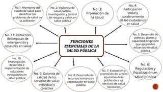 FUNCIONES
ESENCIALES DE LA
SALUD PÚBLICA
No.1: Monitoreo del
estado de salud para
identificar los
problemas de salud de
la población
No. 7: Evaluación y
promoción del acceso
equitativo de la
población a los
servicios de salud
necesarios
No. 6:
Regulación y
fiscalización en
salud pública
No. 5: Desarrollo de
políticas, planes y
capacidad de gestión
que apoyen los
esfuerzos en salud
pública
No. 4:
Participación
social y
apoderamiento
de los ciudadanos
en salud
No. 3:
Promoción de
la salud
No. 2: Vigilancia de
salud pública,
investigación y control
de riesgos y daños en
salud pública
No. 8: Desarrollo de
recursos humanos y
capacitación en salud
pública
No. 9: Garantía de
calidad de los
servicios de salud
individual y
colectiva
No. 10:
Investigación,
desarrollo e
implementación de
soluciones
innovadoras en
salud pública
No. 11: Reducción
del impacto de
emergencias y
desastres en salud
 