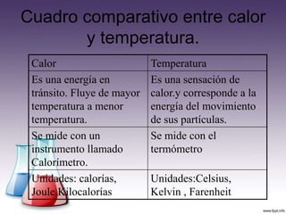 Cuadro comparativo entre calor
       y temperatura.
 Calor                      Temperatura
 Es una energía en          Es una sensación de
 tránsito. Fluye de mayor   calor.y corresponde a la
 temperatura a menor        energía del movimiento
 temperatura.               de sus partículas.
 Se mide con un             Se mide con el
 instrumento llamado        termómetro
 Calorímetro.
 Unidades: calorías,        Unidades:Celsius,
 Joule.Kilocalorías         Kelvin , Farenheit
 