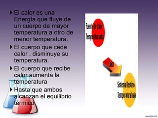  El calor es una
  Energía que fluye de
  un cuerpo de mayor
  temperatura a otro de
  menor temperatura.
 El cuerpo que cede
  calor , disminuye su
  temperatura.
 El cuerpo que recibe
  calor aumenta la
  temperatura
 Hasta que ambos
  alcanzan el equilibrio
  térmico.
 