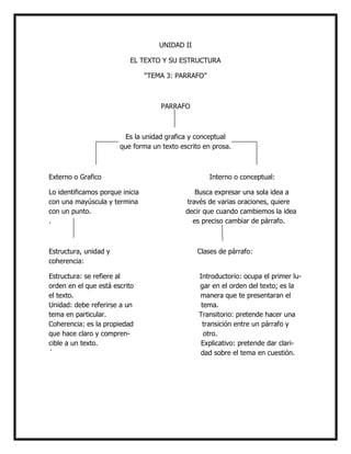 UNIDAD II
EL TEXTO Y SU ESTRUCTURA
“TEMA 3: PARRAFO”

PARRAFO

Es la unidad grafica y conceptual
que forma un texto escrito en prosa.

Externo o Grafico
Lo identificamos porque inicia
con una mayúscula y termina
con un punto.
.

Interno o conceptual:
Busca expresar una sola idea a
través de varias oraciones, quiere
decir que cuando cambiemos la idea
es preciso cambiar de párrafo.

Estructura, unidad y
coherencia:

Clases de párrafo:

Estructura: se refiere al
orden en el que está escrito
el texto.
Unidad: debe referirse a un
tema en particular.
Coherencia: es la propiedad
que hace claro y comprencible a un texto.
´

Introductorio: ocupa el primer lugar en el orden del texto; es la
manera que te presentaran el
tema.
Transitorio: pretende hacer una
transición entre un párrafo y
otro.
Explicativo: pretende dar claridad sobre el tema en cuestión.

 