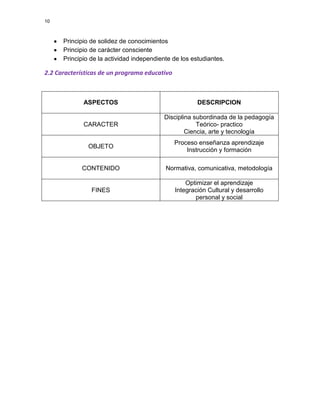 10

Principio de solidez de conocimientos
Principio de carácter consciente
Principio de la actividad independiente de los estudiantes.

2.2 Características de un programa educativo

ASPECTOS

DESCRIPCION

CARACTER

Disciplina subordinada de la pedagogía
Teórico- practico
Ciencia, arte y tecnología

OBJETO

Proceso enseñanza aprendizaje
Instrucción y formación

CONTENIDO

Normativa, comunicativa, metodología

FINES

Optimizar el aprendizaje
Integración Cultural y desarrollo
personal y social

 