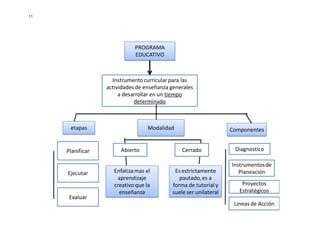 11

PROGRAMA
EDUCATIVO

Instrumento curricular para las
actividades de enseñanza generales
a desarrollar en un tiempo
determinado

etapas

Planificar

Ejecutar

Evaluar

Modalidad

Abierto
Enfatiza mas el
aprendizaje
creativo que la
enseñanza

Componentes
Cerrado

Es estrictamente
pautado, es a
forma de tutorial y
suele ser unilateral

Diagnostico
Instrumentos de
Planeación

Proyectos
Estratégicos
Líneas de Acción

 
