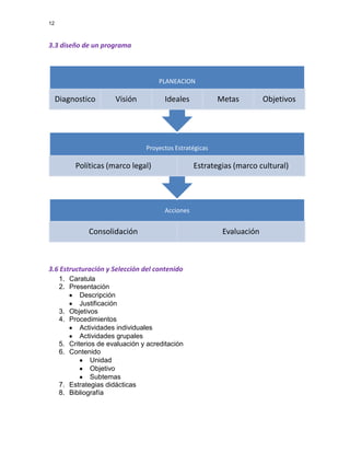 12

3.3 diseño de un programa

PLANEACION

Diagnostico

Visión

Ideales

Metas

Objetivos

Proyectos Estratégicas

Políticas (marco legal)

Estrategias (marco cultural)

Acciones

Consolidación

3.6 Estructuración y Selección del contenido
1. Caratula
2. Presentación
Descripción
Justificación
3. Objetivos
4. Procedimientos
Actividades individuales
Actividades grupales
5. Criterios de evaluación y acreditación
6. Contenido
Unidad
Objetivo
Subtemas
7. Estrategias didácticas
8. Bibliografía

Evaluación

 