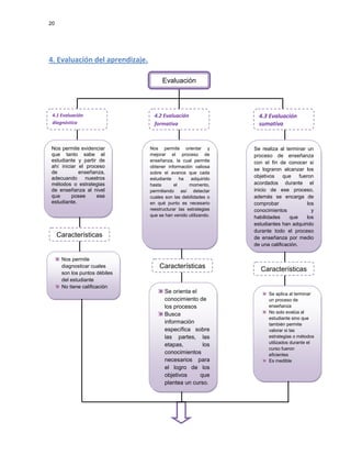 20

4. Evaluación del aprendizaje.
Evaluación

4.1 Evaluación
diagnóstica

Nos permite evidenciar
que tanto sabe el
estudiante y partir de
ahí iniciar el proceso
de
enseñanza,
adecuando
nuestros
métodos o estrategias
de enseñanza al nivel
que
posee
ese
estudiante.

4.2 Evaluación
formativa

Nos permite orientar y
mejorar el proceso de
enseñanza, la cual permite
obtener información valiosa
sobre el avance que cada
estudiante
ha
adquirido
hasta
el
momento,
permitiendo así detectar
cuales son las debilidades o
en qué punto es necesario
reestructurar las estrategias
que se han venido utilizando.

Características

Nos permite
diagnosticar cuales
son los puntos débiles
del estudiante
No tiene calificación

Características

Se orienta el
conocimiento de
los procesos
Busca
información
específica sobre
las partes, las
etapas,
los
conocimientos
necesarios para
el logro de los
objetivos
que
plantea un curso.
Se aplica durante
el proceso de
enseñanza

4.3 Evaluación
sumativa

Se realiza al terminar un
proceso de enseñanza
con el fin de conocer si
se lograron alcanzar los
objetivos
que
fueron
acordados durante el
inicio de ese proceso,
además se encarga de
comprobar
los
conocimientos
y
habilidades
que
los
estudiantes han adquirido
durante todo el proceso
de enseñanza por medio
de una calificación.

Características

Se aplica al terminar
un proceso de
enseñanza
No solo evalúa al
estudiante sino que
también permite
valorar si las
estrategias o métodos
utilizados durante el
curso fueron
eficientes
Es medible

 
