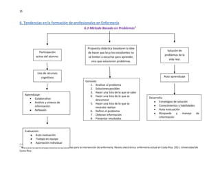 25

6. Tendencias en la formación de profesionales en Enfermería
6.1 Método Basado en Problemas1

Participación
activa del alumno.

Propuesta didáctica basada en la idea
de hacer que las y los estudiantes no
se limiten a escuchar para aprender,
sino que solucionen problemas.

Uso de recursos
cognitivos

Aprendizaje:
Colaborativo
Análisis y síntesis de
información
Reflexión

Solución de
problemas de la
vida real.

Auto aprendizaje
Consiste:
1. Analizar el problema
2. Soluciones posibles
3. Hacer una lista de lo que se sabe
4. Hacer una lista de lo que se
desconoce
5. Hacer una lista de lo que se
necesita realizar
6. Definir el problema
7. Obtener información
8. Presentar resultados
9.

Desarrolla:
Estrategias de solución
Conocimientos y habilidades
Auto evacuación
Búsqueda
y
manejo
de
información

Evaluación:
Auto evaluación
Trabajo en equipo
Aportación individual
1

Mora E E. El aprendizaje basado en problemas para la intervención de enfermería. Revista electrónica: enfermería actual en Costa Rica. 2011. Universidad de
Costa Rica.

 