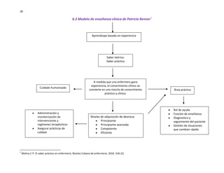 26

6.2 Modelo de enseñanza clínica de Patricia Benner2

Aprendizaje basado en experiencia

Saber teórico:
Saber práctico

Cuidado humanizado

Administración y
monitorización de
intervenciones y
regímenes terapéuticos
Asegurar prácticas de
calidad

2

A medida que una enfermera gana
experiencia, el conocimiento clínico se
convierte en una mezcla de conocimiento
práctico y clínico.

Niveles de adquisición de destreza:
Principiante
Principiante avanzada
Competente
Eficiente

Molina C P. El saber práctico en enfermería. Revista Cubana de enfermería. 2010. V26 (2).

Área práctica

Rol de ayuda
Función de enseñanza
Diagnostico y
seguimiento del paciente
Gestión de situaciones
que cambian rápido

 