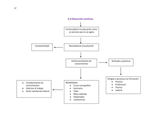 27

6.3 Educación continua

Continuidad en la educación como
un proceso que no se agota

Competitividad

Necesidad de actualización

Perfeccionamiento de
conocimientos

Fortalecimiento de
conocimientos
Valorizar el trabajo
Sentir satisfacción laboral

Modalidades:
Curso monográfico
Seminario
Taller
Mesa redonda
Diplomados
conferencias

Actitudes y prácticas

Dirigida a personas con formación:
Practica
Profesional
Técnica
Laboral

 