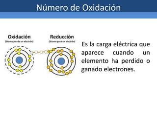 Número de Oxidación
Es la carga eléctrica que
aparece cuando un
elemento ha perdido o
ganado electrones.
 