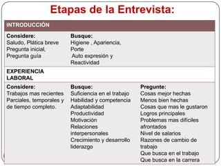 Etapas de la Entrevista:
M.C.G. Elizabeth Echeverry Saldarriaga5
INTRODUCCIÓN
Considere:
Saludo, Plática breve
Pregunta inicial,
Pregunta guía
Busque:
Higiene , Apariencia,
Porte
Auto expresión y
Reactividad
EXPERIENCIA
LABORAL
Considere:
Trabajos mas recientes
Parciales, temporales y
de tiempo completo.
Busque:
Suficiencia en el trabajo
Habilidad y competencia
Adaptabilidad
Productividad
Motivación
Relaciones
interpersonales
Crecimiento y desarrollo
liderazgo
Pregunte:
Cosas mejor hechas
Menos bien hechas
Cosas que mas le gustaron
Logros principales
Problemas mas difíciles
afrontados
Nivel de salarios
Razones de cambio de
trabajo
Que busca en el trabajo
Que busca en la carrera
 