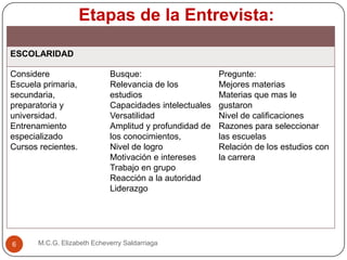 Etapas de la Entrevista:
M.C.G. Elizabeth Echeverry Saldarriaga6
ESCOLARIDAD
Considere
Escuela primaria,
secundaria,
preparatoria y
universidad.
Entrenamiento
especializado
Cursos recientes.
Busque:
Relevancia de los
estudios
Capacidades intelectuales
Versatilidad
Amplitud y profundidad de
los conocimientos,
Nivel de logro
Motivación e intereses
Trabajo en grupo
Reacción a la autoridad
Liderazgo
Pregunte:
Mejores materias
Materias que mas le
gustaron
Nivel de calificaciones
Razones para seleccionar
las escuelas
Relación de los estudios con
la carrera
 