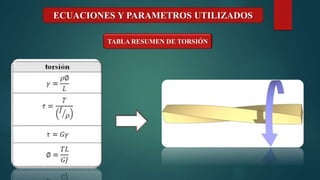 TABLA RESUMEN DE TORSIÓN
ECUACIONES Y PARAMETROS UTILIZADOS
 