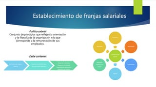 Establecimiento de franjas salariales
Política salarial:
Conjunto de principios que reflejan la orientación
y la filosofía de la organización n lo que
corresponde a la remuneración de sus
empleados.
Estructura de cargos y
salarios
Salarios de admisión para
diversas clases salariales
Previsión de ajustes salariales
-Reajustes colectivos
-Reajustes individuales
-Reajustes por adecuación
-Reajustes por méritos
Debe contener:
Compensación
salarial
Equitativa
Balanceada
Estimulante
Segura
Eficacia en
cuanto a sus
costos
Adecuada
 