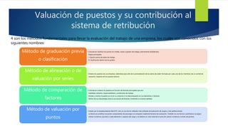 Valuación de puestos y su contribución al
sistema de retribución
4 son los métodos fundamentales para llevar la evaluación del trabajo de una empresa, los cuales son conocidos con los
siguientes nombres:
• Consiste en clasificar los puntos en niveles, clases o grados de trabajo, previamente establecidos.
Etapas principales
I. Fijación previa de datos de trabajo
II. Clasificación dentro de los grados
Método de graduación previa
o clasificación
• Ordena los puestos de una empresa, valiéndose para ello de la promediación de las series de orden formada por cada uno de los miembros de un comité de
valuación, respecto de los puestos básicos.
Método de alineación o de
valuación por series
• Consiste en ordenar los puestos en función de factores principales que son:
Habilidad, esfuerzo, responsabilidad y condiciones de trabajo.
Estudia y analiza el puesto ya no en su conjunto si no descompuesto en sus elementos o factores.
Dentro de sus desventajas esta el uso escaso de factores, limitando la correcta realidad.
Método de comparación de
factores
• Creado por el estadounidense Merrill R. Lott, es uno de los métodos más utilizado de evaluación de cargos y más perfeccionado.
La técnica es analítica: las partes componentes de poscargos se comparan mediante factores de evaluación. También es una técnica cuantitativa: se asigna
valores numéricos (puntos) a cada elemento o aspecto del cargo y se obtiene un valor total de la suma de valores numéricos (conteo de puntos).
Método de valuación por
puntos
 