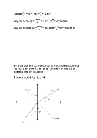 Tan(θ)=
𝐴𝑦
𝐴𝑥
= θ =Tan-1
=
6
5
=16.10º
Ley del seno(θ) =
𝒄𝒂𝒕 𝒂𝒅
𝒉
= Sen θ=
𝑨𝒚
𝑨
= Ay=Asen θ
Ley del coseno (θ)=
𝒄𝒂𝒕 𝒐𝒑
𝒉
= cosen θ=
𝑨𝒙
𝑨
=Ax=Acosen θ
En Este ejemplo para encontrar la magnitud utilizaremos
las leyes del senos y cosenos teniendo en cuenta el
sistema esta en equilibrio
Primero indentifica ∑ =𝑭𝒙 0
 