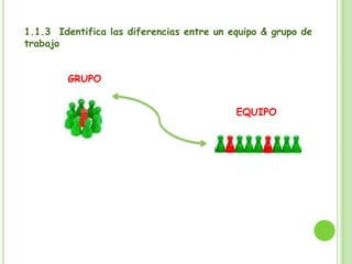 1.1.3 Identifica las diferencias entre un equipo & grupo de
trabajo
GRUPO
EQUIPO
 