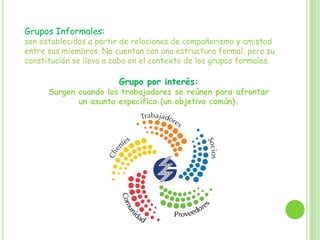 Grupos Informales:
son establecidos a partir de relaciones de compañerismo y amistad
entre sus miembros. No cuentan con una estructura formal, pero su
constitución se lleva a cabo en el contexto de los grupos formales.
Grupo por interés:
Surgen cuando los trabajadores se reúnen para afrontar
un asunto específico (un objetivo común).
 