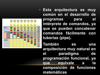 • Esta arquitectura es muy 
común en el desarrollo de 
programas para el 
intérprete de comandos, ya 
que se pueden concatenar 
comandos fácilmente con 
tuberías (pipe). 
• También es una 
arquitectura muy natural en 
el paradigma de 
programación funcional, ya 
que equivale a la 
composición de funciones 
matemáticas 
 