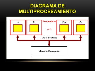 DIAGRAMA DE 
MULTIPROCESAMIENTO 
 