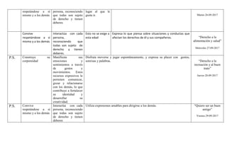 respetándose a sí
mismo y a los demás
persona, reconociendo
que todas son sujeto
de derecho y tienen
deberes
lugar al que le
gusta ir. Martes 26-09-2017
Convive
respetándose a sí
mismo y a los demás
Interactúa con cada
persona,
reconociendo que
todas son sujeto de
derecho y tienen
deberes.
Esto no se exige a
esta edad
Expresa lo que piensa sobre situaciones y conductas que
afectan los derechos de él y sus compañeros. “Derecho a la
alimentación y salud”
Miércoles 27-09-2017
P.S. Construye su
corporeidad
Manifiesta sus
emociones y
sentimientos a través
de gestos y
movimientos. Estos
recursos expresivos le
permiten comunicar,
gozar y relacionarse
con los demás, lo que
contribuye a fortalecer
su identidad y
desarrollar su
creatividad.
Disfruta moverse y jugar espontáneamente, y expresa su placer con gestos,
sonrisas y palabras. “Derecho a la
recreación y al buen
trato”
Jueves 28-09-2017
P.S. Convive
respetándose a sí
mismo y a los demás
Interactúa con cada
persona, reconociendo
que todas son sujeto
de derecho y tienen
deberes
Utiliza expresiones amables para dirigirse a los demás. “Quiero ser un buen
amigo”
Viernes 29-09-2017
 