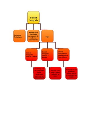 Unidad
                Integrada




                 Promueve la
                 vinculación
Estrategia
                permanente de            Tipos
Pedagógica
                   todos los
                conocimientos




                                  Unidad                   Unidad
             Unidad                                        Integrada en
                                  Integrada
             Integrada                                     torno a tópicos
                                  entorno a
             entorno a temas                               Generadores
                                  Relatos




                        Se trabaja con
                                                                      Partiendo de un
                        los contenidos            En base a un
                                                                         problema,
                             de los              tema o relato,
                                                                       teórico fuerte,
                          programas               redactar un
                                                                      se construye un
                         pero con un                 relato
                                                                           relato
                        tema de fondo
 