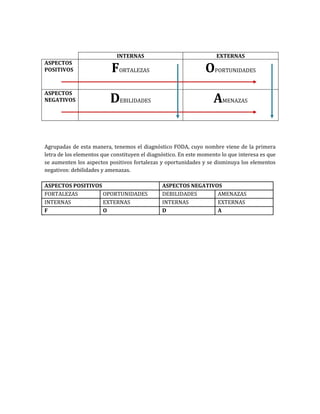 INTERNAS EXTERNAS
ASPECTOS
POSITIVOS FORTALEZAS OPORTUNIDADES
ASPECTOS
NEGATIVOS DEBILIDADES AMENAZAS
Agrupadas de esta manera, tenemos el diagnóstico FODA, cuyo nombre viene de la primera
letra de los elementos que constituyen el diagnóstico. En este momento lo que interesa es que
se aumenten los aspectos positivos fortalezas y oportunidades y se disminuya los elementos
negativos: debilidades y amenazas.
ASPECTOS POSITIVOS ASPECTOS NEGATIVOS
FORTALEZAS OPORTUNIDADES DEBILIDADES AMENAZAS
INTERNAS EXTERNAS INTERNAS EXTERNAS
F O D A
 