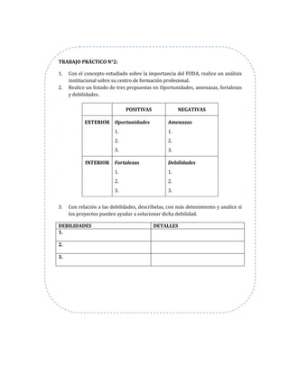 TRABAJO PRÁCTICO N°2:
1. Con el concepto estudiado sobre la importancia del FODA, realice un análisis
institucional sobre su centro de formación profesional.
2. Realice un listado de tres propuestas en Oportunidades, amenazas, fortalezas
y debilidades.
POSITIVAS NEGATIVAS
EXTERIOR Oportunidades
1.
2.
3.
Amenazas
1.
2.
3.
INTERIOR Fortalezas
1.
2.
3.
Debilidades
1.
2.
3.
3. Con relación a las debilidades, descríbelas, con más detenimiento y analice si
los proyectos pueden ayudar a solucionar dicha debilidad.
DEBILIDADES DETALLES
1.
2.
3.
 