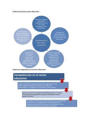 Gobiernos locales sector educación
Gobiernos regionales en el sector educación
Competencias
del sector
ecucacion
Construir, equipar y
mantener la
infraestructura de
los locales
educativos de su
jurisdicción
Promover el
desarrollo de las
comunicaciones y
la creacion de redes
educativas
Promover, coordinar,
ejecutar y evaluar los
programas de
alfabetizacion de
acuerdo a las
caracretriscticas
socioculturales y
linguisticas con los gob.
regionales
Promover la
diversificacon
curricular
incorporando
contenidos
significativos de su
realidad sociocultural,
econmica, productiva y
ecologica
Monitorear la
gestión pedagógica
y adminsitrativa de
las instituciones
educativas bajo su
jurisdicción
Competencias en el sector
educacion
Integrar los distintos programas educativos regionales en una
politica integral orientada a propiaciar la igualdad de
oportunidades , la integracion y la inclusion a nivel regional
Ejecutar y evaluar los programas de alfabetizacion en el marco
de las politicas y programas nacionales compartidos con los
gobiernos locales.
Consolidar la informacion de identificacion de las necesidades
de construccion, equipamiento y mantenimiento de la
infraestructura educativa nacional en coordinacion con las
instancias de gestion educativa descentralizada
 