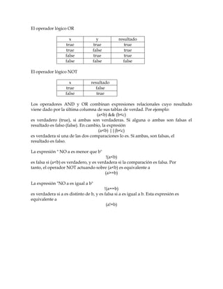 El operador lógico OR
x y resultado
true true true
true false true
false true true
false false false
El operador lógico NOT
x resultado
true false
false true
Los operadores AND y OR combinan expresiones relacionales cuyo resultado
viene dado por la última columna de sus tablas de verdad. Por ejemplo:
(a<b) && (b<c)
es verdadero (true), si ambas son verdaderas. Si alguna o ambas son falsas el
resultado es falso (false). En cambio, la expresión
(a<b) ||(b<c)
es verdadera si una de las dos comparaciones lo es. Si ambas, son falsas, el
resultado es falso.
La expresión " NO a es menor que b"
!(a<b)
es falsa si (a<b) es verdadero, y es verdadera si la comparación es falsa. Por
tanto, el operador NOT actuando sobre (a<b) es equivalente a
(a>=b)
La expresión "NO a es igual a b"
!(a==b)
es verdadera si a es distinto de b, y es falsa si a es igual a b. Esta expresión es
equivalente a
(a!=b)
 