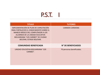 P.S.T. I
TITULO TUTORES
IMPLEMENTACIÓN DE PLAN DE CAPACITACIÓN
PARA FORTALECER EL CONOCIMIENTO SOBRE EL
MANEJO BÁSICO DEL COMPUTADOR A LOS
ALUMNOS DE LA UNIDAD EDUCATIVA
BOLIVARIANA “LOS CARIBES” DE CIUDAD
BOLÍVAR, ESTADO BOLÍVAR.
CARMEN CARMONA
COMUNIDAD BENEFICIADA N° DE BENEFICIADOS
UNIDAD EDUCATIVA BOLIVARIANA “LOS
CARIBES”.
70 personas beneficiadas.
 