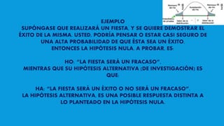 EJEMPLO
SUPÓNGASE QUE REALIZARÁ UN FIESTA, Y SE QUIERE DEMOSTRAR EL
ÉXITO DE LA MISMA. USTED, PODRÍA PENSAR O ESTAR CASI SEGURO DE
UNA ALTA PROBABILIDAD DE QUE ÉSTA SEA UN ÉXITO.
ENTONCES LA HIPÓTESIS NULA, A PROBAR, ES:
HO: “LA FIESTA SERÁ UN FRACASO”,
MIENTRAS QUE SU HIPÓTESIS ALTERNATIVA (DE INVESTIGACIÓN) ES
QUE:
HA: “LA FIESTA SERÁ UN ÉXITO O NO SERÁ UN FRACASO”.
LA HIPÓTESIS ALTERNATIVA, ES UNA POSIBLE RESPUESTA DISTINTA A
LO PLANTEADO EN LA HIPÓTESIS NULA.
 