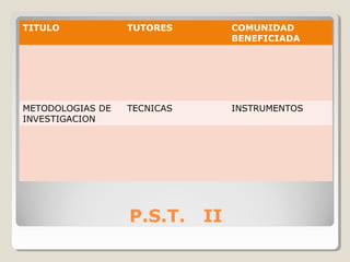 P.S.T. II
TITULO TUTORES COMUNIDAD
BENEFICIADA
METODOLOGIAS DE
INVESTIGACION
TECNICAS INSTRUMENTOS
 