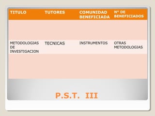 P.S.T. III
TITULO TUTORES COMUNIDAD
BENEFICIADA
N° DE
BENEFICIADOS
METODOLOGIAS
DE
INVESTIGACION
TECNICAS INSTRUMENTOS OTRAS
METODOLOGIAS
 