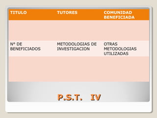 P.S.T. IVP.S.T. IV
TITULO TUTORES COMUNIDAD
BENEFICIADA
N° DE
BENEFICIADOS
METODOLOGIAS DE
INVESTIGACION
OTRAS
METODOLOGIAS
UTILIZADAS
 