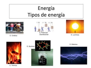 Energía
Tipos de energía
E. Cinética
E. Potencial
Gravitacional E. Lumínica
E. Térmica
E. Química
E. Eléctrica
 