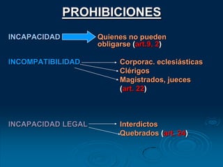 EL COMERCIANTEa) INCOMPATIBILIDADES E INCAPACIDADES (Prohibiciones):Corporaciones eclesiásticas,Clérigos mientras desempeñen su función clerical,Magistrados civiles y judiciales, funcionarios públicos de administración nacional, provincial, o municipal de jerarquía superior, (no pueden realizar actos de comercio donde ejerzan su autoridad o jurisdicción). Los jueces tienen, además, prohibido realizar cualquier otra clase de actividad, excepto la docenciab) INTERDICTOSc) LOS FALLIDOSd) CORREDORES Y MARTILLEROSe) ESCRIBANOS