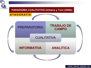 PARADIGMA CUALITATIVO (Urbano y Yuni (2006))
PREPARATORIA
TRABAJO DE
CAMPO
INFORMATIVA ANALITICA
CUALITATIVA
E T N O G R A...