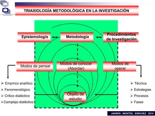 TRIAXIOLOGÍA METODOLÓGICA EN LA INVESTIGACIÓN
Procedimientos
de Investigación
Modos de pensar
Epistemología Metodología
Mo...